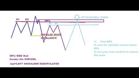 QML/MPL Simplified + SnR fakeout =Your stop loss is my entry.