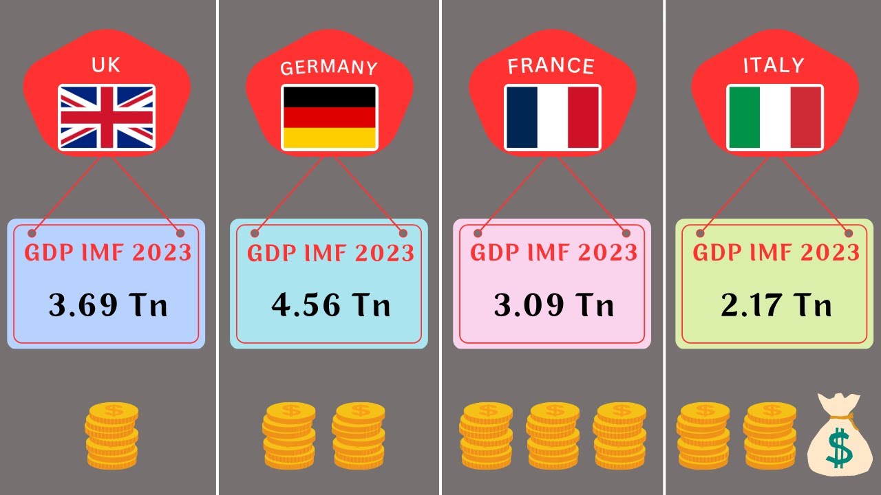 Top 50 European Countries by GDP | 2023 Comparison