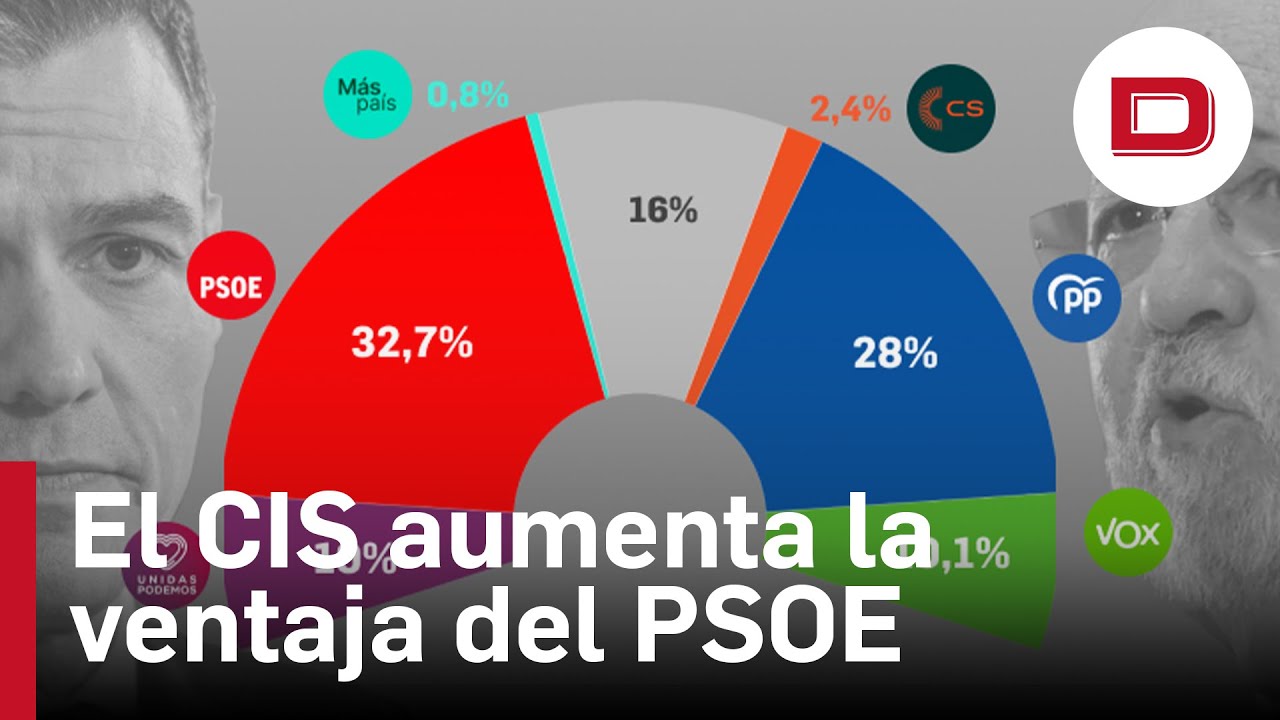 El CIS aumenta la ventaja del PSOE sobre el PP en pleno escándalo por ...