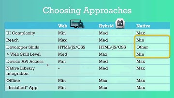 Choosing The Right Mobile App Development Approach: Webinar Clip