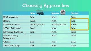 Choosing The Right Mobile App Development Approach: Webinar Clip