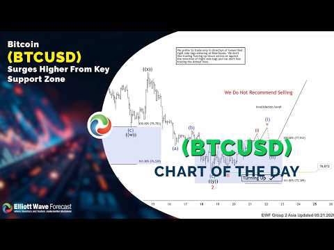 Bitcoin (BTCUSD) Surges Higher From Key Support Zone