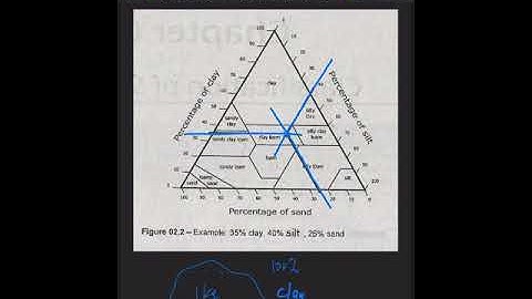 Geotechnical Engineering: Classification of Soil Part 1
