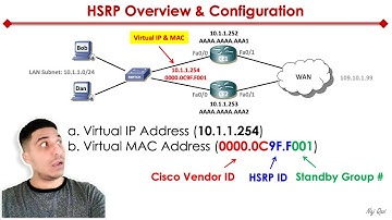 What is HSRP? | Overview & Configuration