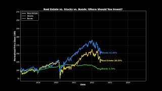 Real Estate Vs Stocks Vs Bonds Where Should You Invest?