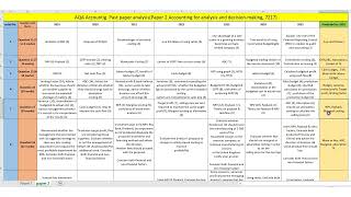 AQA A level Accounting paper 2 analysis & prediction for 2026