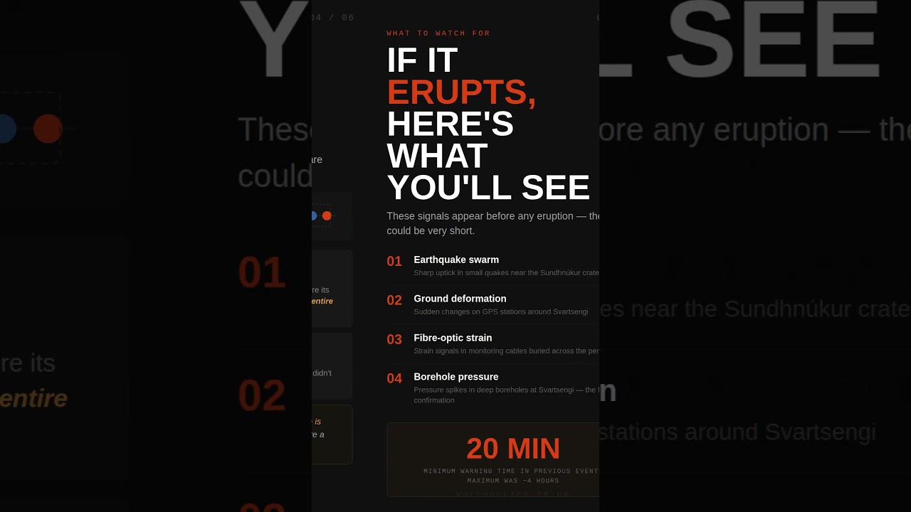 25 Million m³ Magma Builds at Svartsengi ⚠️ Eruption Risk Remains
