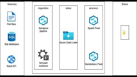 Transform files using a serverless SQL pool