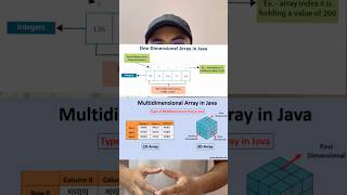 Single and multi dimensional arrays jn java #java #motivation #javadeveloper #javaprojects #java