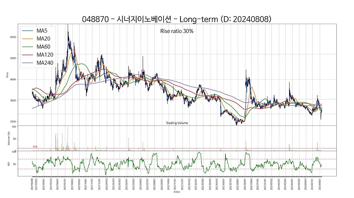 20240808 Type1 : SSW 주가 챠트