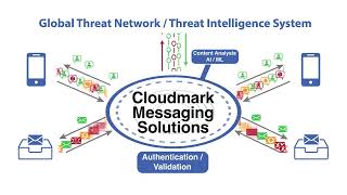 Proofpointcloudmark Product Video