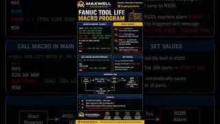 FANUC Tool Life Macro Program Explained | CNC Programming