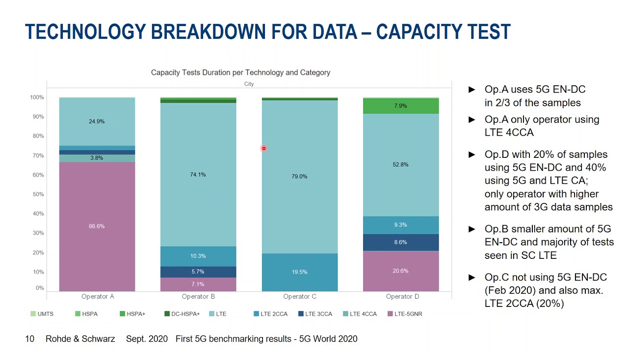 First results from benchmarking commercial 5G networks