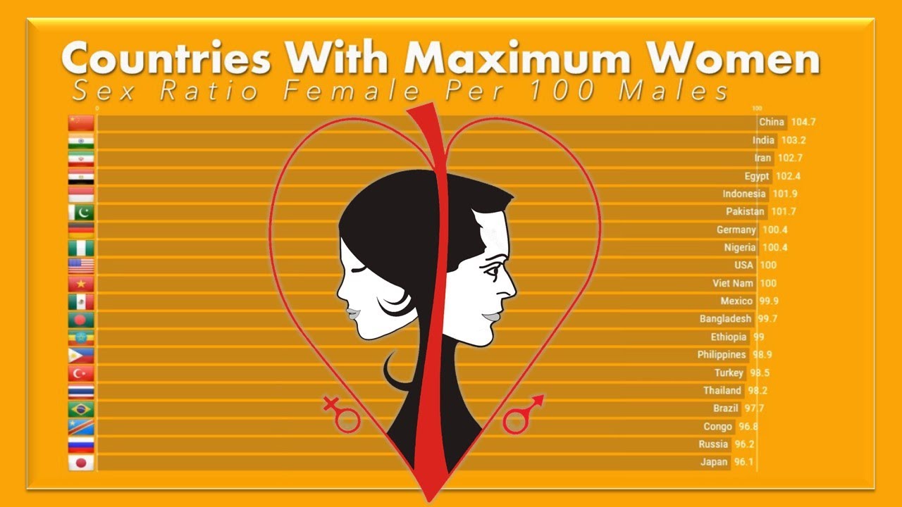Sex Ratio : 1950-2100 - YouTube