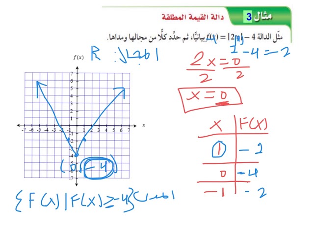 معادلة القيمة المطلقة الممثلة بيانيا