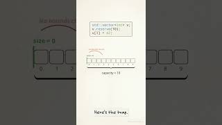 How C++'s reserve Secretly Leaves Your Vector Empty