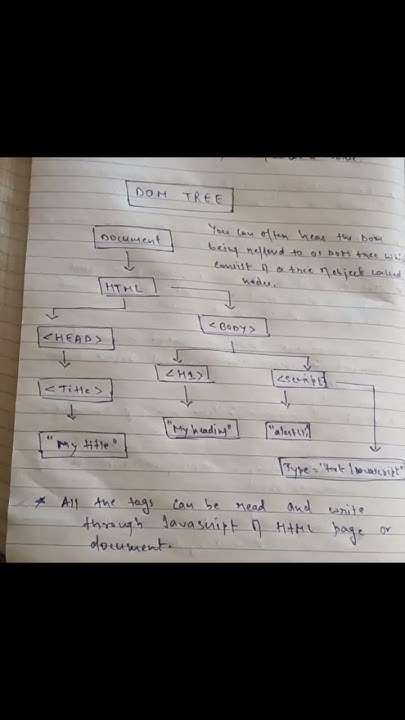 document object model tree javascript || Dom tree javascript #trending ...