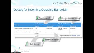 Managing Your App