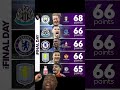 Who will WIN on the Final DAY? #mancity #newcastle #chelsea #astonvilla #premierleague #football