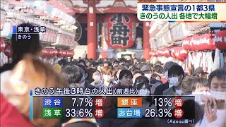 14日の人出は大幅増加　暖かさや自粛慣れが要因か(2021年3月15日)