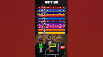 IPL POINTS TABLE TODAY AFTER MATCH 52 RCB vs CSK #shorts #pointstable #shortvideo #ipl2025 #cricket