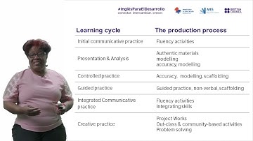 Unfolding the Learning  Cycle for Productive Skills