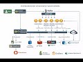 (DOOS)Cloud Architect Level Project | AWS + EventBridge + DynamoDB + Lambda | LocalStack