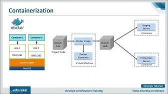 Containerization