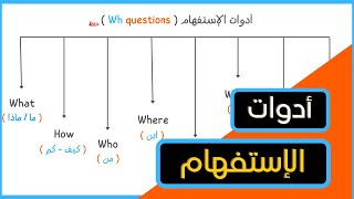 تكوين سؤال في اللغة الإنجليزية مع تدريبات كثيرة