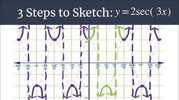 Graph y=2sec(3x) – 3 Steps to Sketch