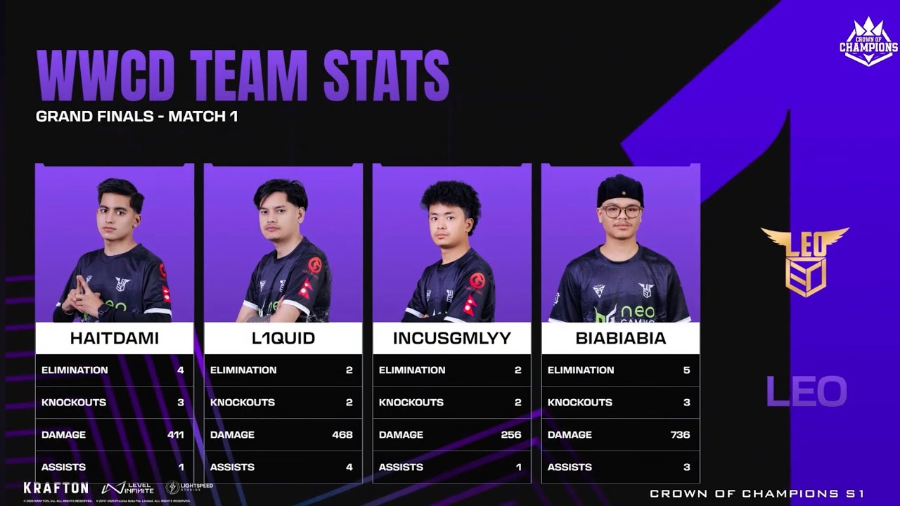 Leo Esports Dominated Crown of Champions in 