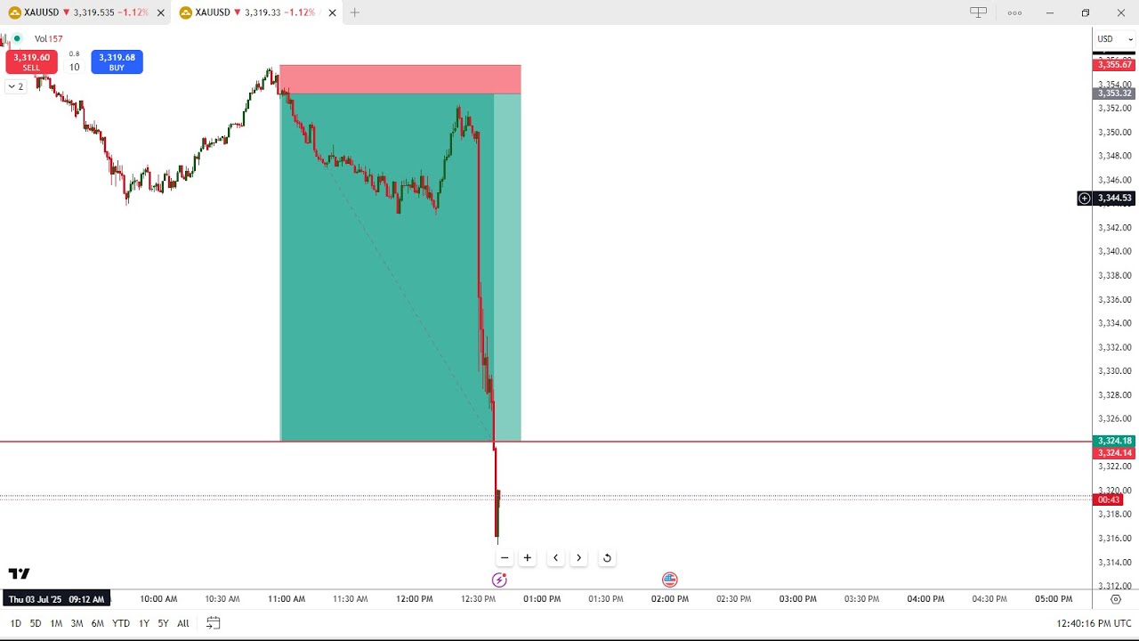 How i catch bigger moves on GOLD using 1m TF for entry. My Strategy ...