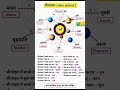 #Surya#Mandal#Nine#Planet#with#earth#Science#Experiment#🙏🌎🇮🇳
