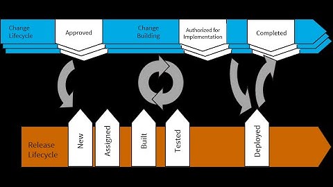 Change and Release Management