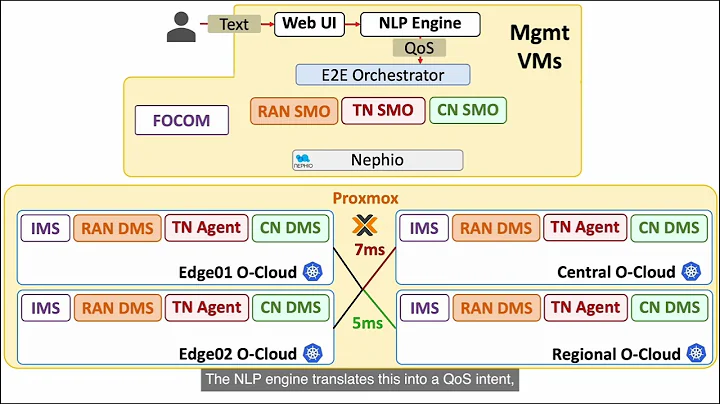 An O-RAN Compliant Intent-Based MANO Framework for E2E Network Slicing