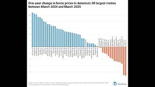 Housing prices are holding steady despite higher rates and environmental headwinds.