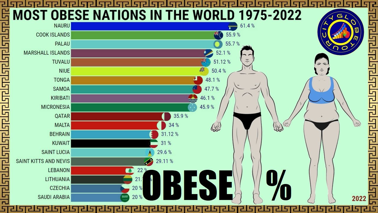 MOST OBESE NATIONS IN THE WORLD 19752022 CityGlobeTour YouTube