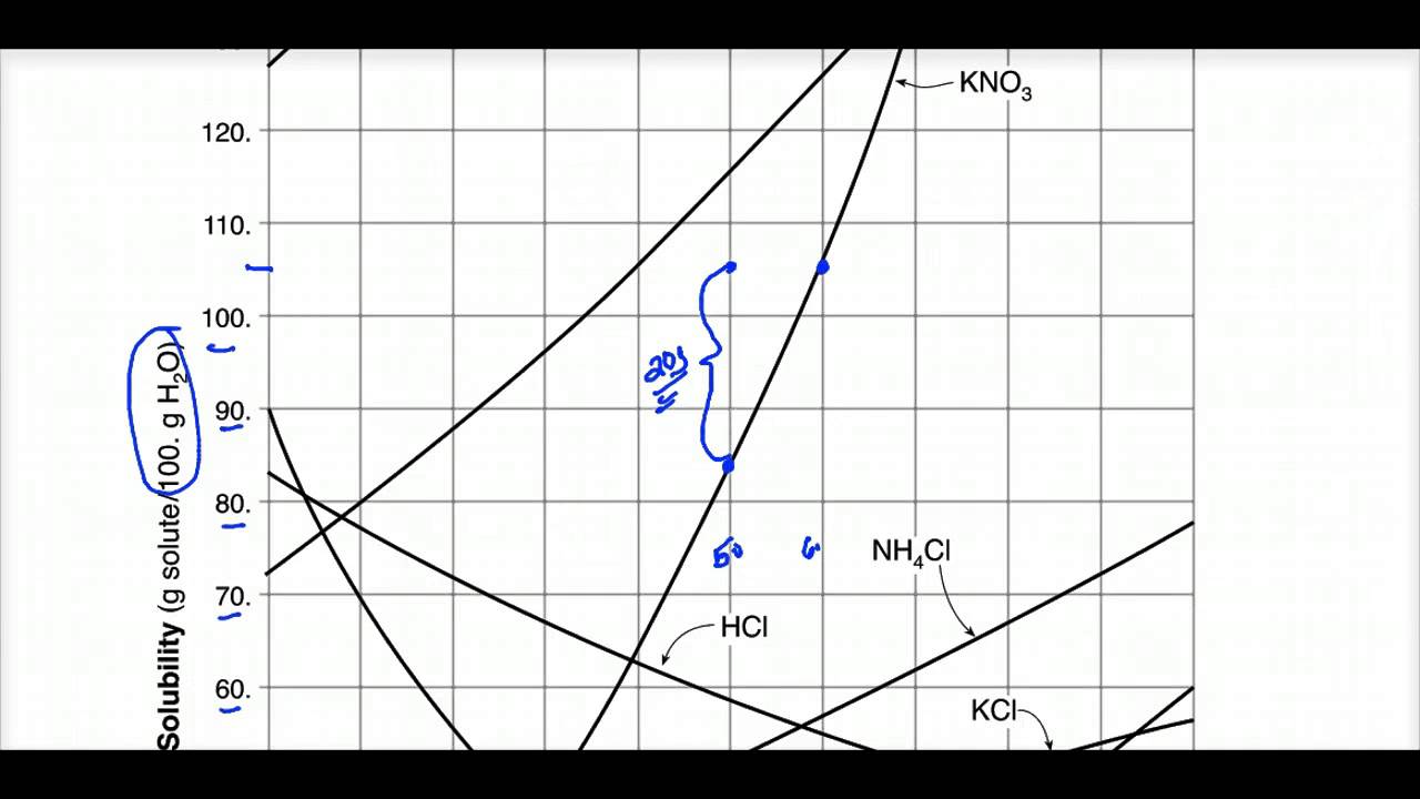 Crash Course Regents Chemistry 11 A