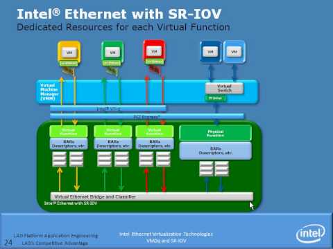 Intel SR-IOV Explanation -