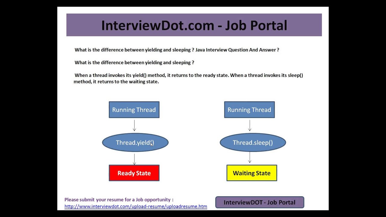 What is the difference between yielding and sleeping in Java - YouTube