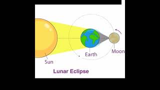 Lunar Eclipse Time In India