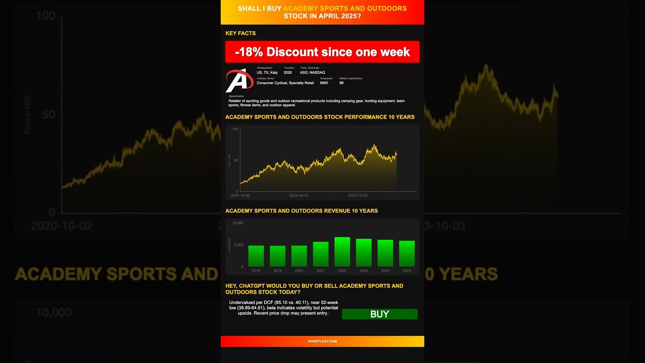 Academy Sports and Outdoors stock analysis - would ChatGPT buy or sell today? [April 2025]