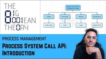 Process System Call API - Introduction | Operating Systems - 2.4.1