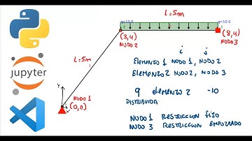 Análisis de viga paramétrica con Python