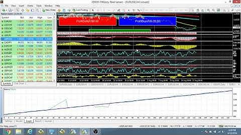 Robot Forex MT4 Programming & Trading EURUSD Scalping VIP
