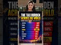 India Tax Rate vs World 🌍 | Which Country Pays the Highest Tax?|Tax Comparison | Financial Education