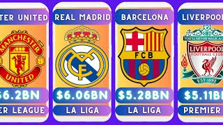 Most valuable football clubs in the world | World's Most Valuable Teams