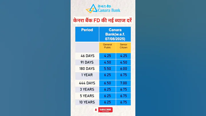 Canara Bank FD interest rates #bankinterest #fdinterestrates #canarabank
