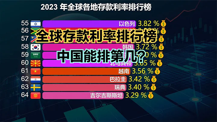 中國的銀行存款利率又下調了！最新全球各國存款利率排行榜，中國能排第幾？ - 天天要聞