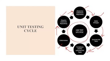 Unit Testing | Software Engineering | EASY TUTS BY PRIYANKA GUPTA